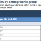 Americans over age 65 are 22 times as likely as those between 18 and 29 to never use the internet or email.